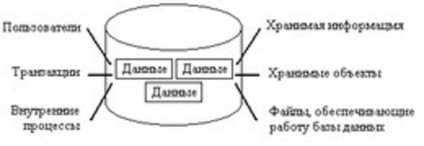 SQL за 24 часа